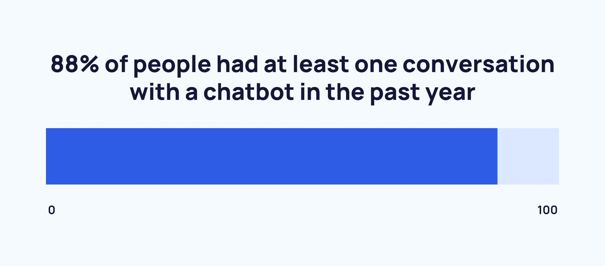 88% of people had at least one conversation with a chatbot in the past year