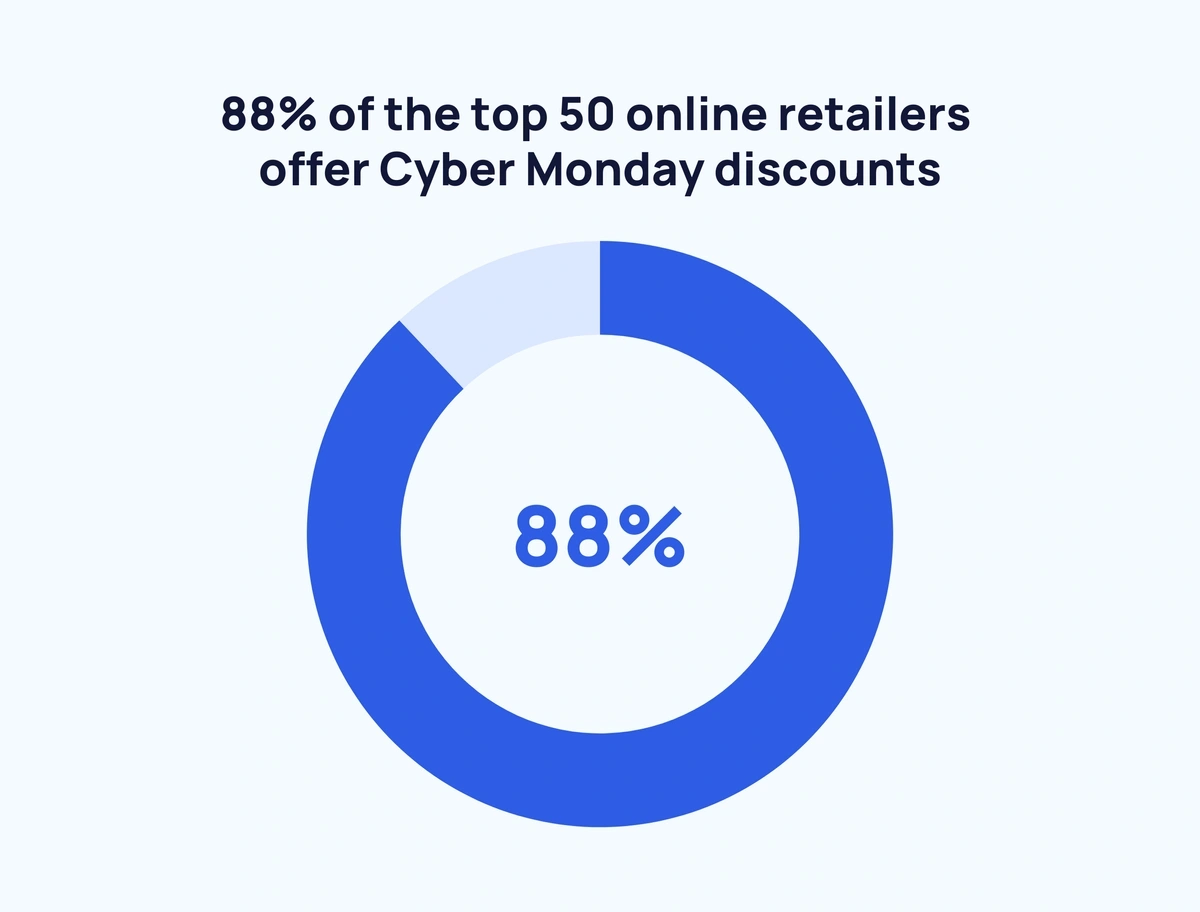 The Latest Cyber Monday Statistics 2024