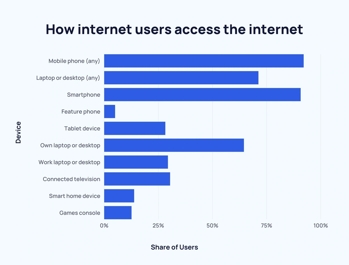 (92.1٪) من مستخدمي الإنترنت يدخلون إلى الإنترنت باستخدام هاتف محمول من نوع ما.