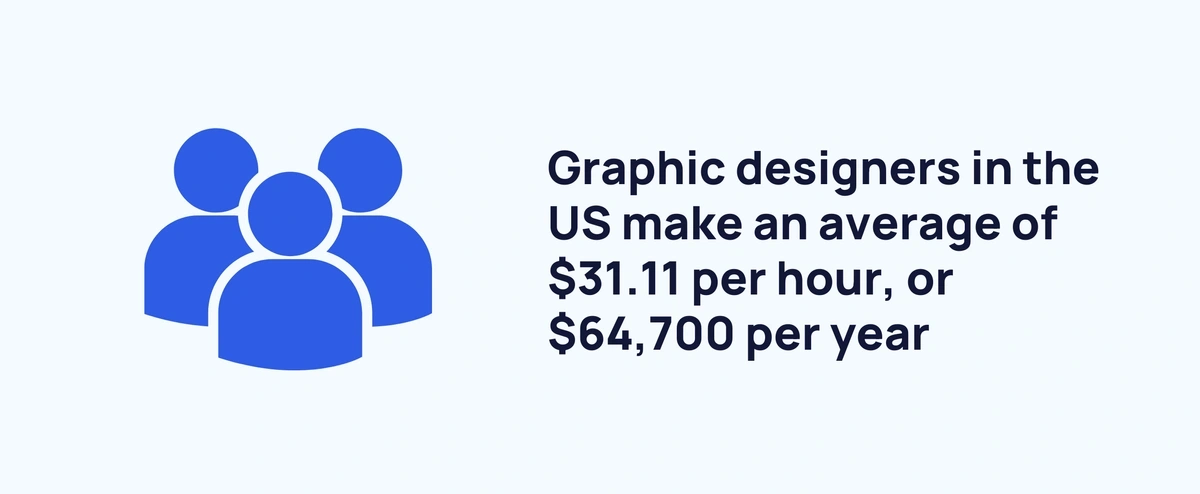 graphic showing graphic designers' average salary