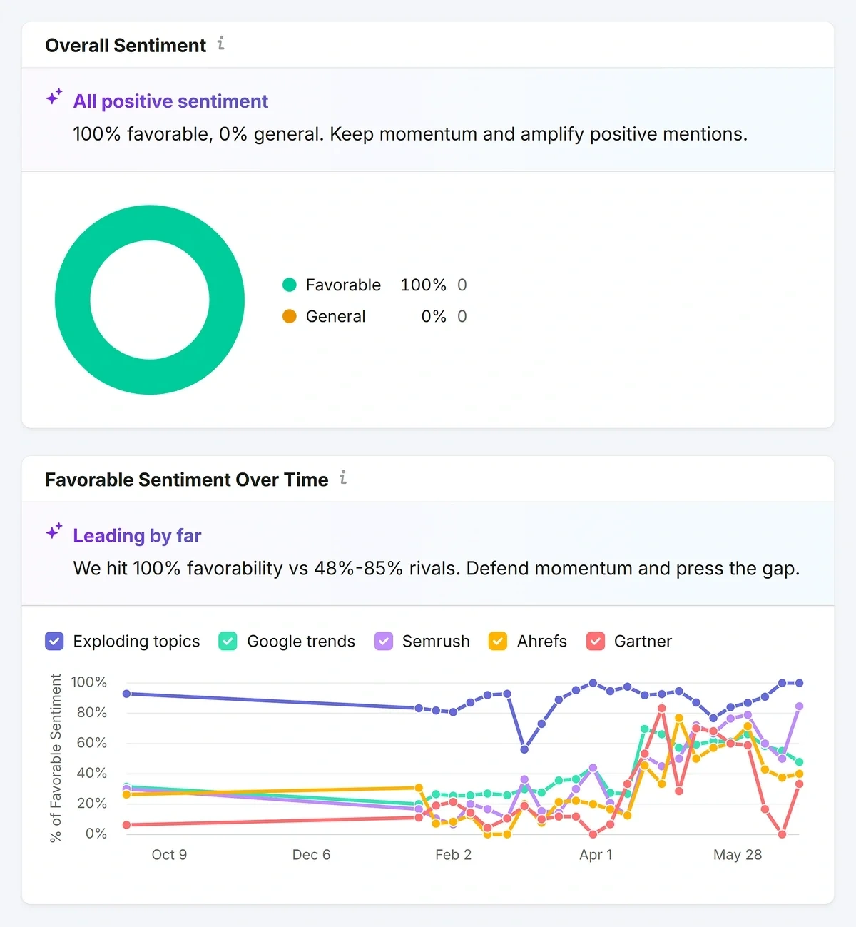 Semrush monitors your legitimate brand sentiment