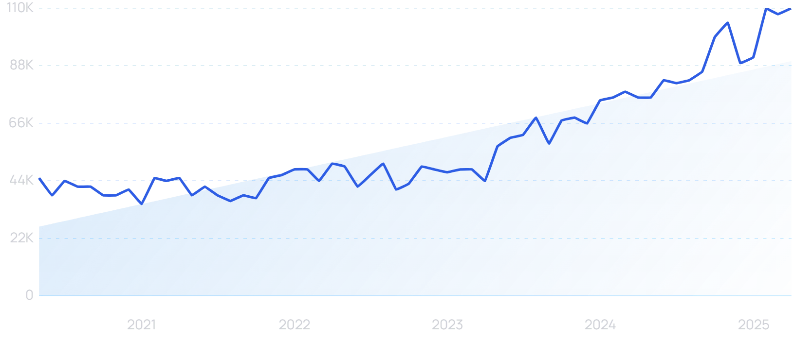 "K-Beauty" growth chart