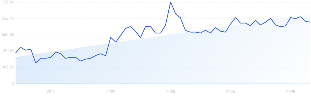 graph showing search interest in 1Password