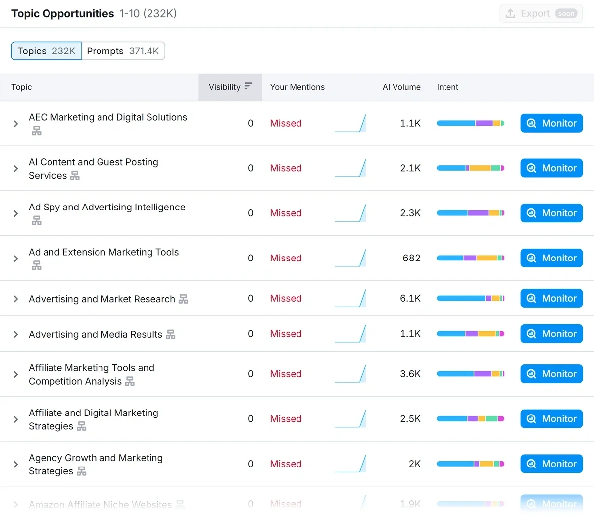 Topic opportunities where a brand is currently invisible