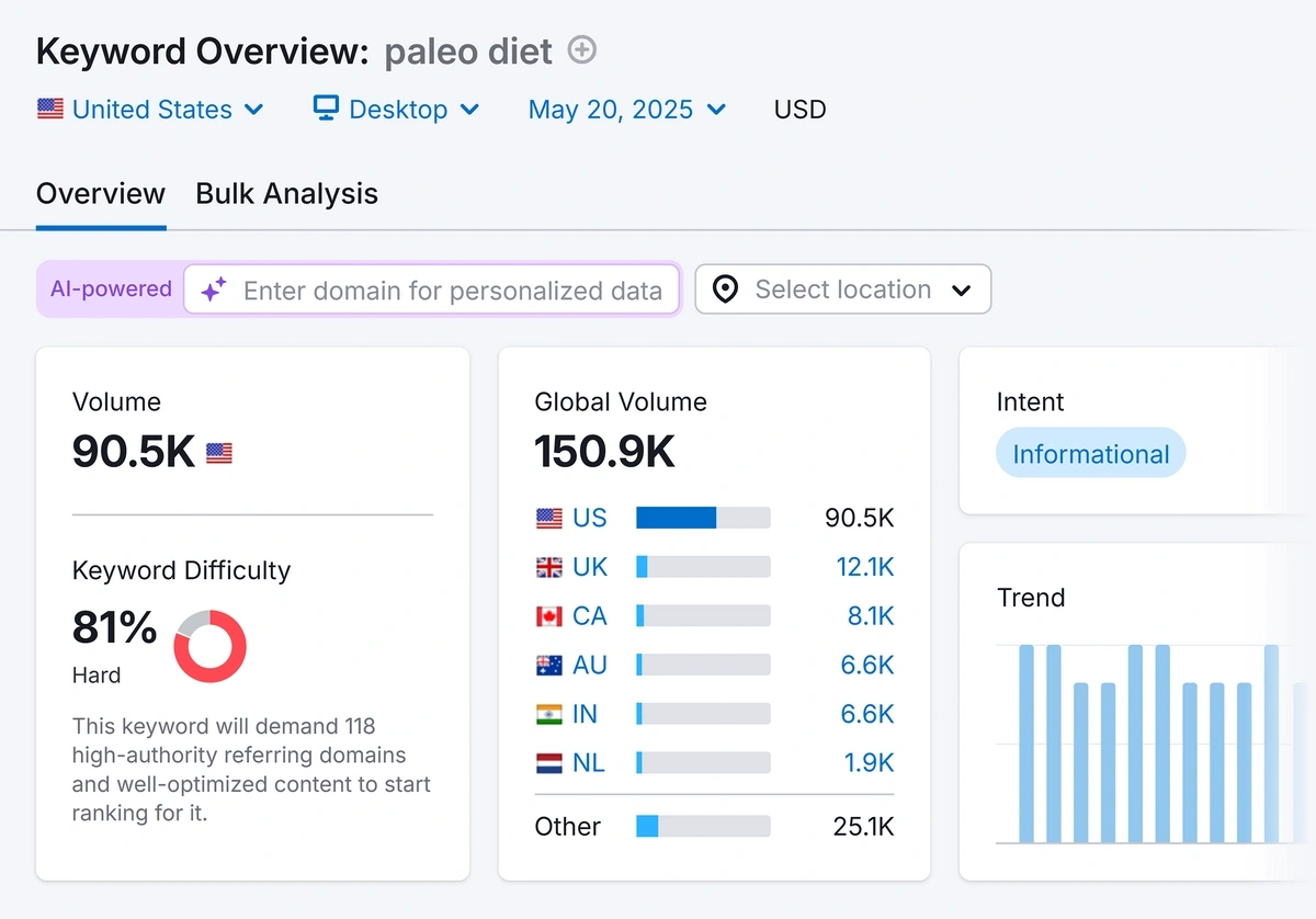 Semrush Keyword Overview data for an example keyword