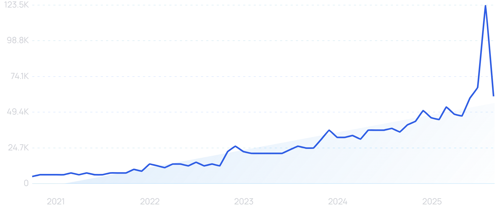 "Wireless CarPlay adapter" growth chart