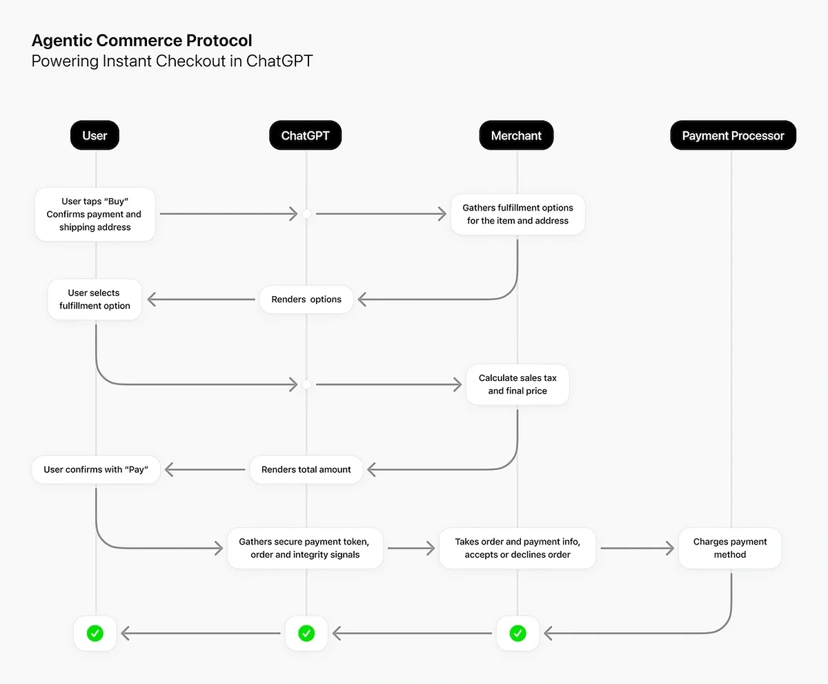 Agentic Commerce Protocol flow chart