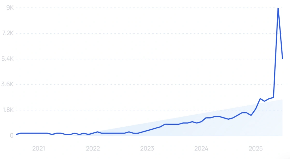 "Construction AI" growth chart
