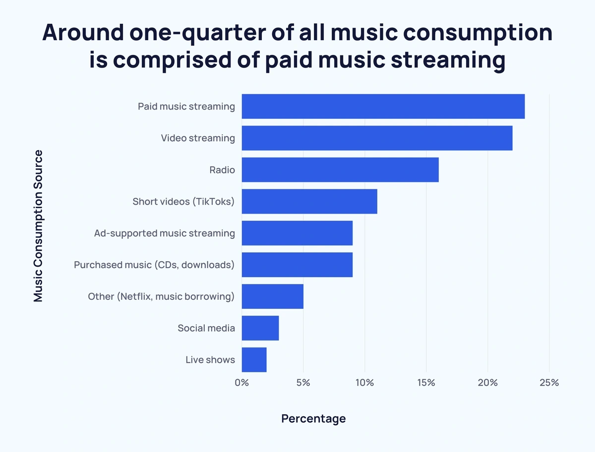 music listeners in the U.S. 2023