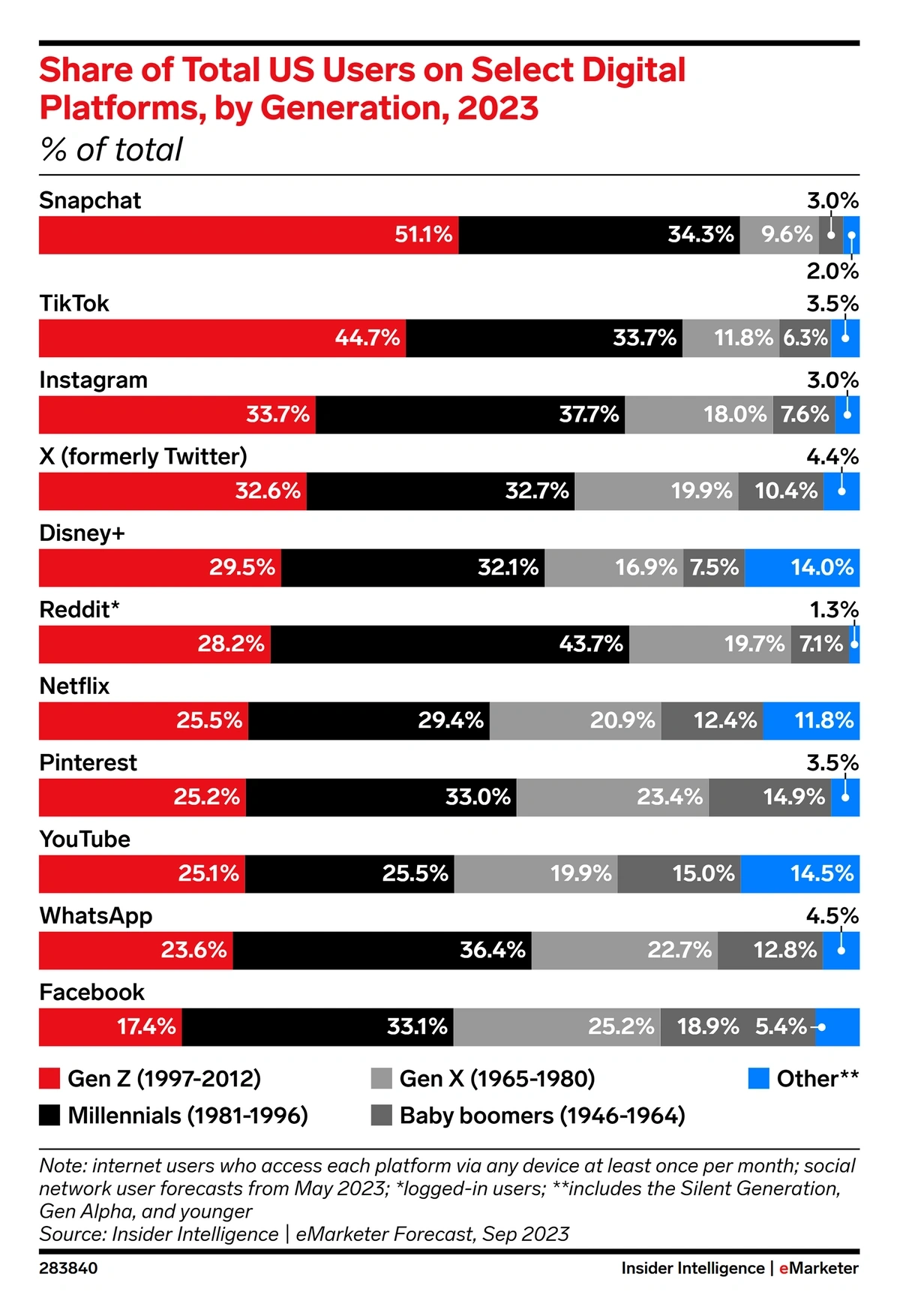 TikTok has the second-highest percentage of Gen Z users.