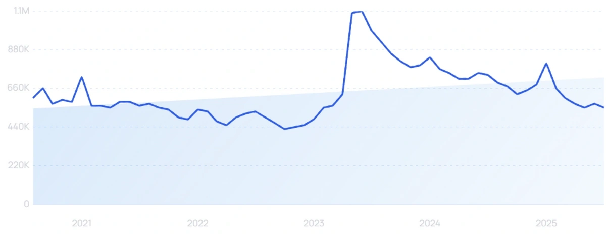 "How to deactivate Facebook" growth chart