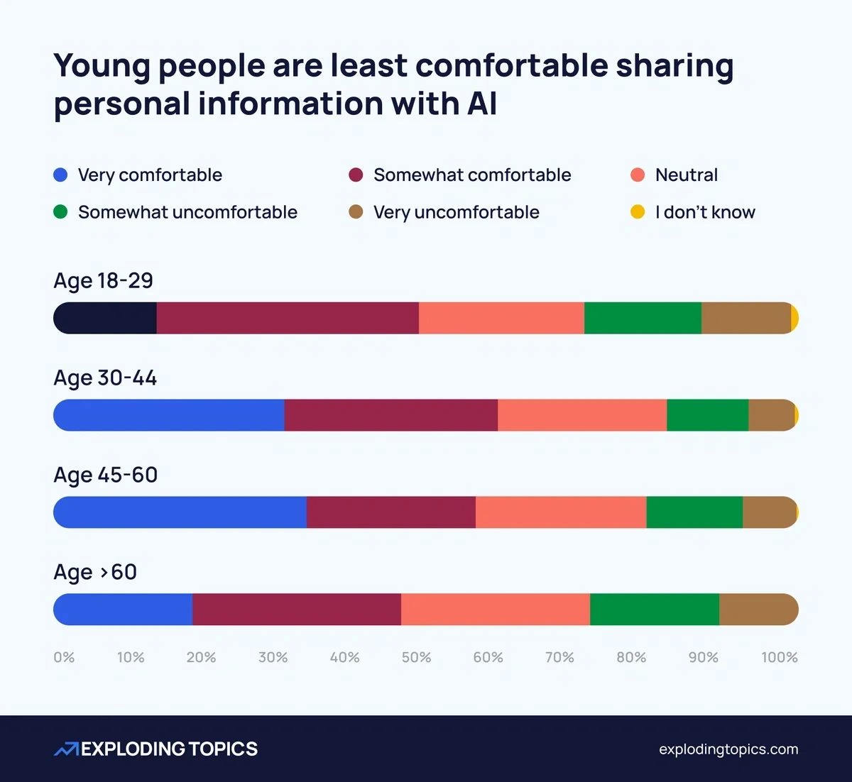 Young people are least comfortable sharing personal info with AI