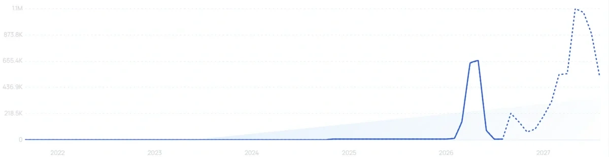 "Slim toaster" growth chart
