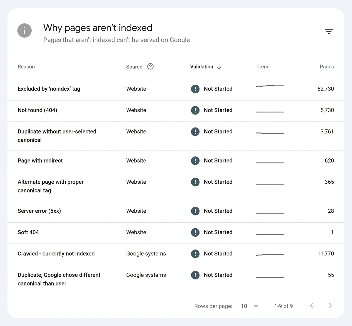 Why pages aren't indexed