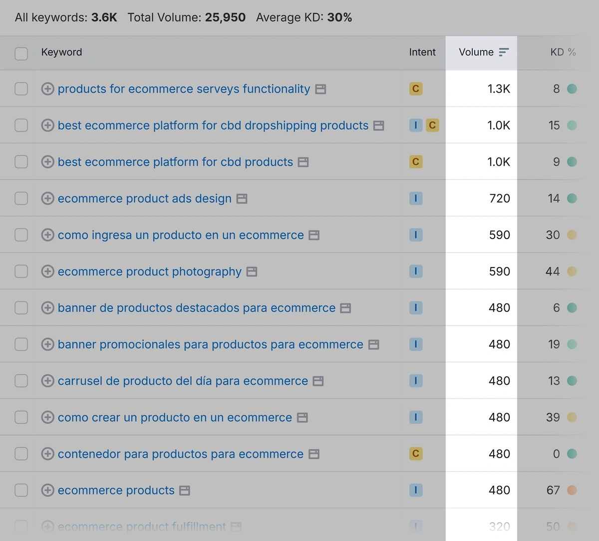 Example of search volume statistics in Semrush