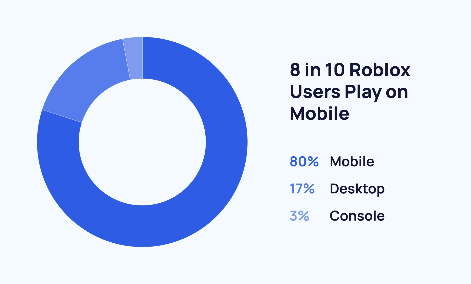 8 in 10 Roblox users play on mobile