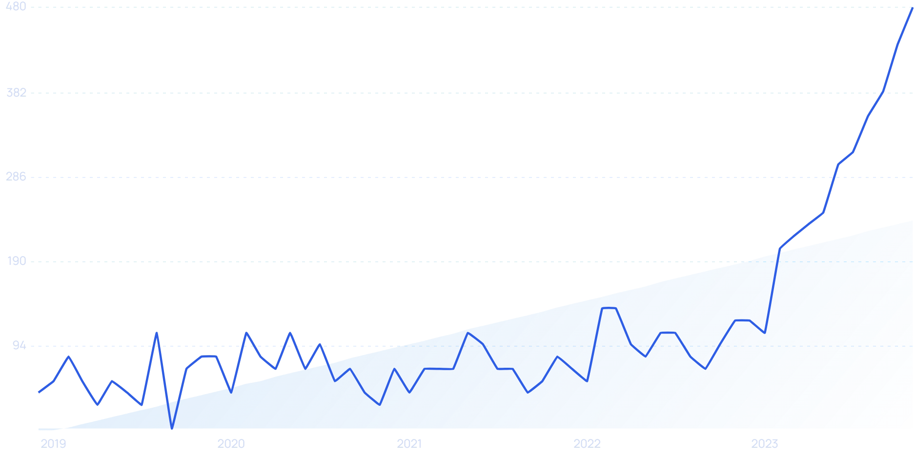 "AI personalization" growth chart