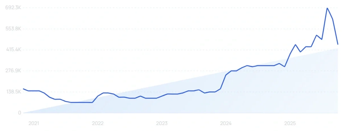 "Manychat" growth chart