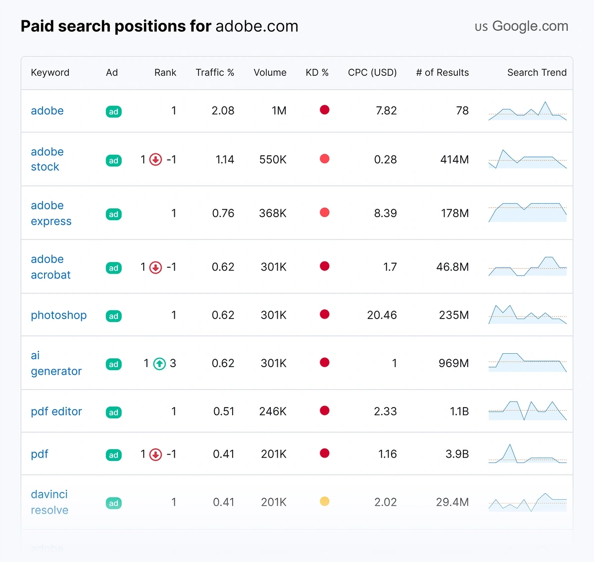 PPC keyword data for an example competitor