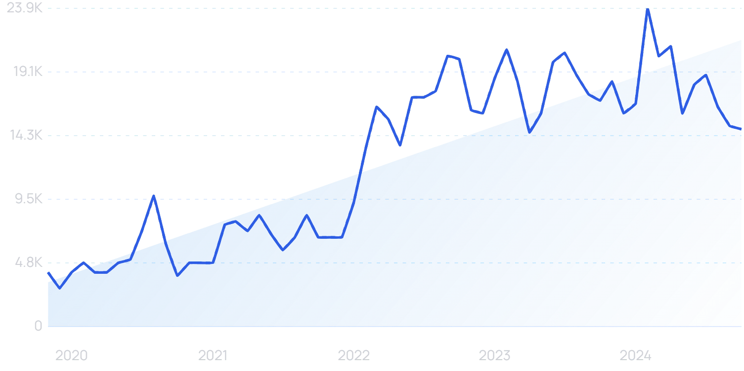 "SurveySparrow" growth chart