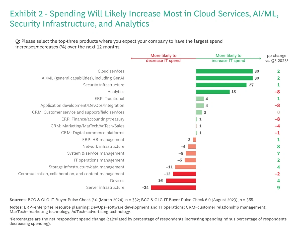 Example of investment trend changes chart from BCG