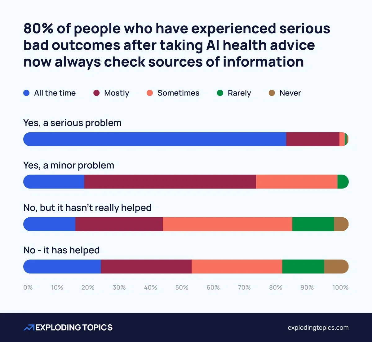 80% of people who have experienced serious bad outcomes after taking AI health advice now always check sources of information