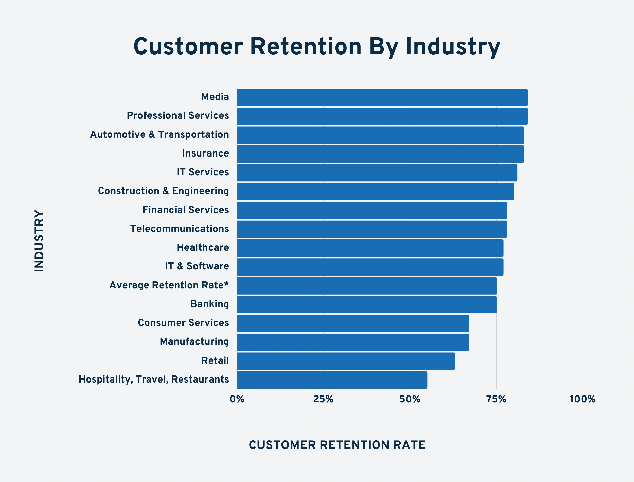 average-customer-retention-by-industry-2022