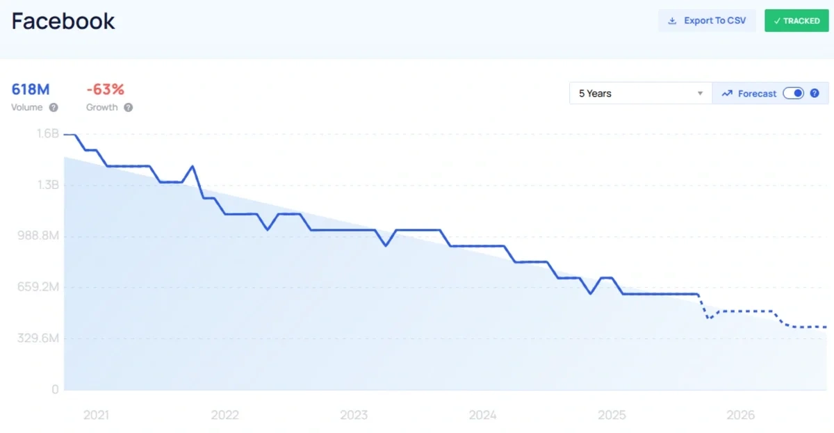 "Facebook" growth chart