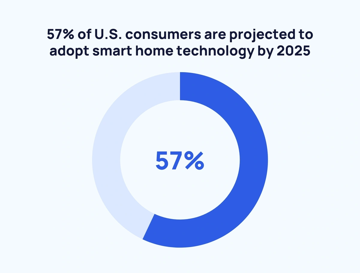 What Smart Home Devices Should New Homeowners Install? - IoT Times