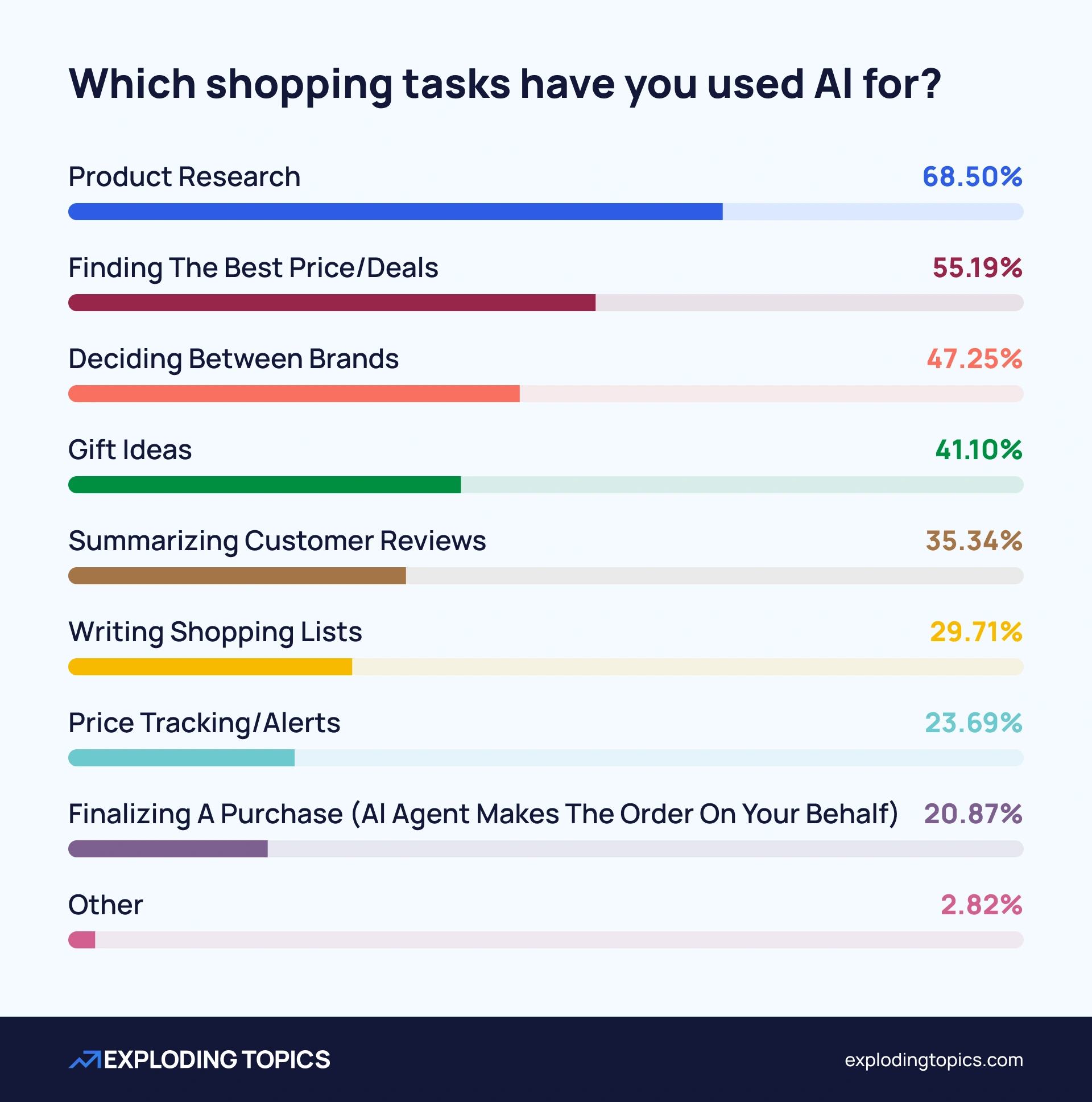 Chart showing how consumers are using AI to shop
