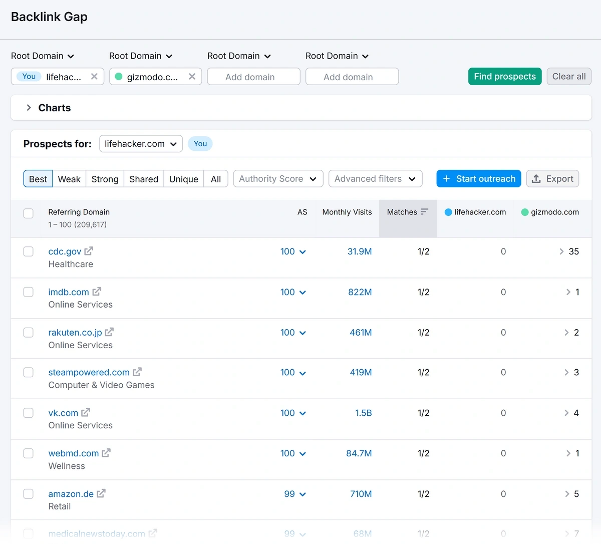 Example of Backlink Gap results in Semrush