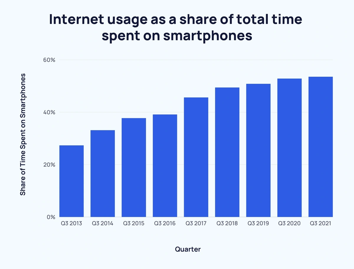 Time Spent Using Smartphones 2024 Statistics 