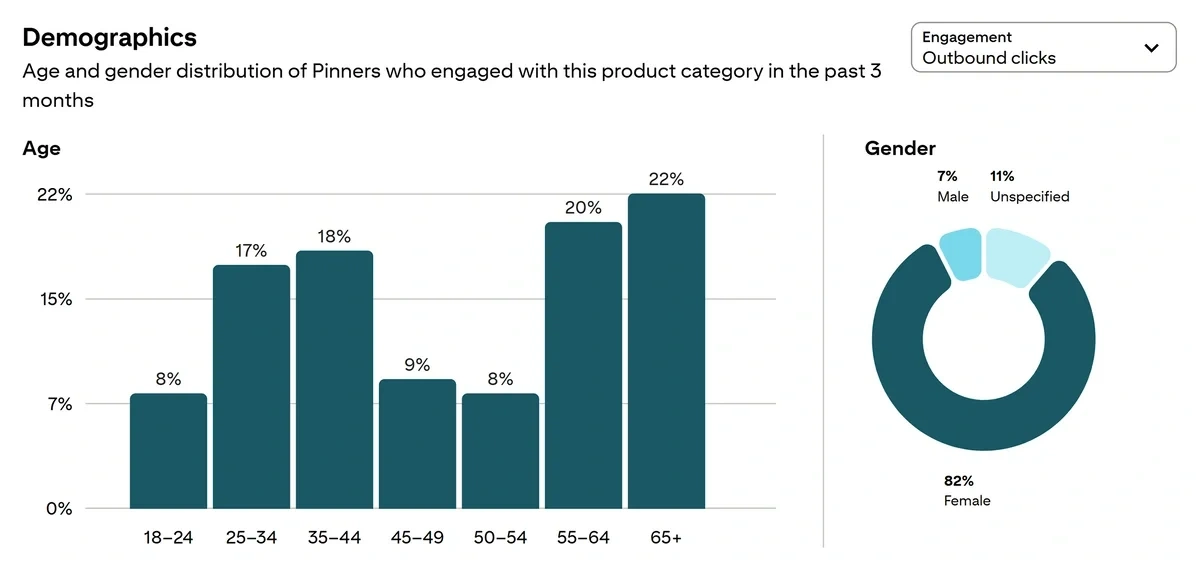 Demographic data in Product Trends