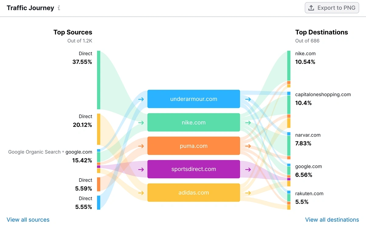 Traffic Journey chart in Semrush