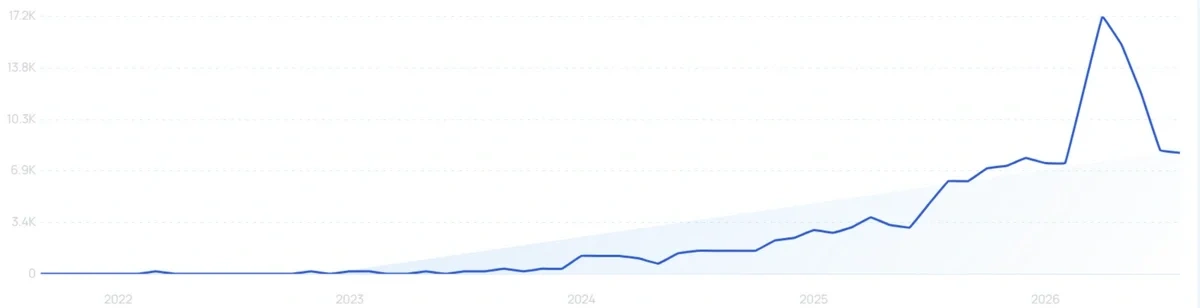 "Collagen jelly cream" growth chart