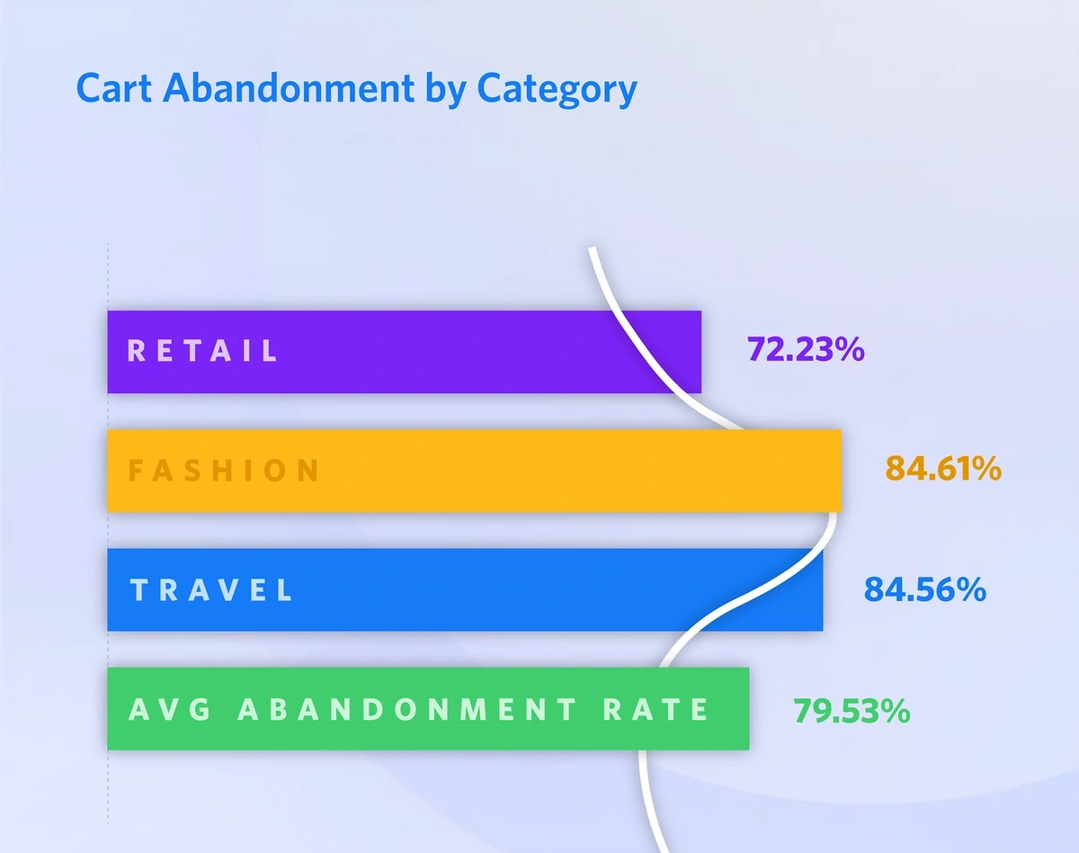 Bar chart detailing cart abandonment by industry