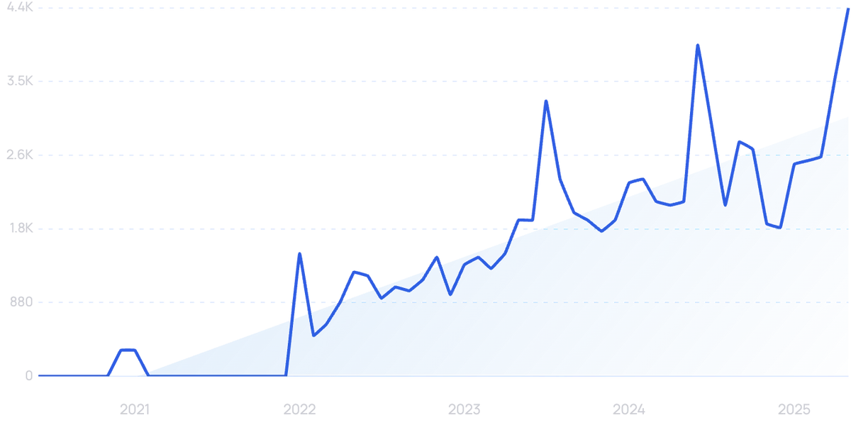 graph showing search interest in Zluri
