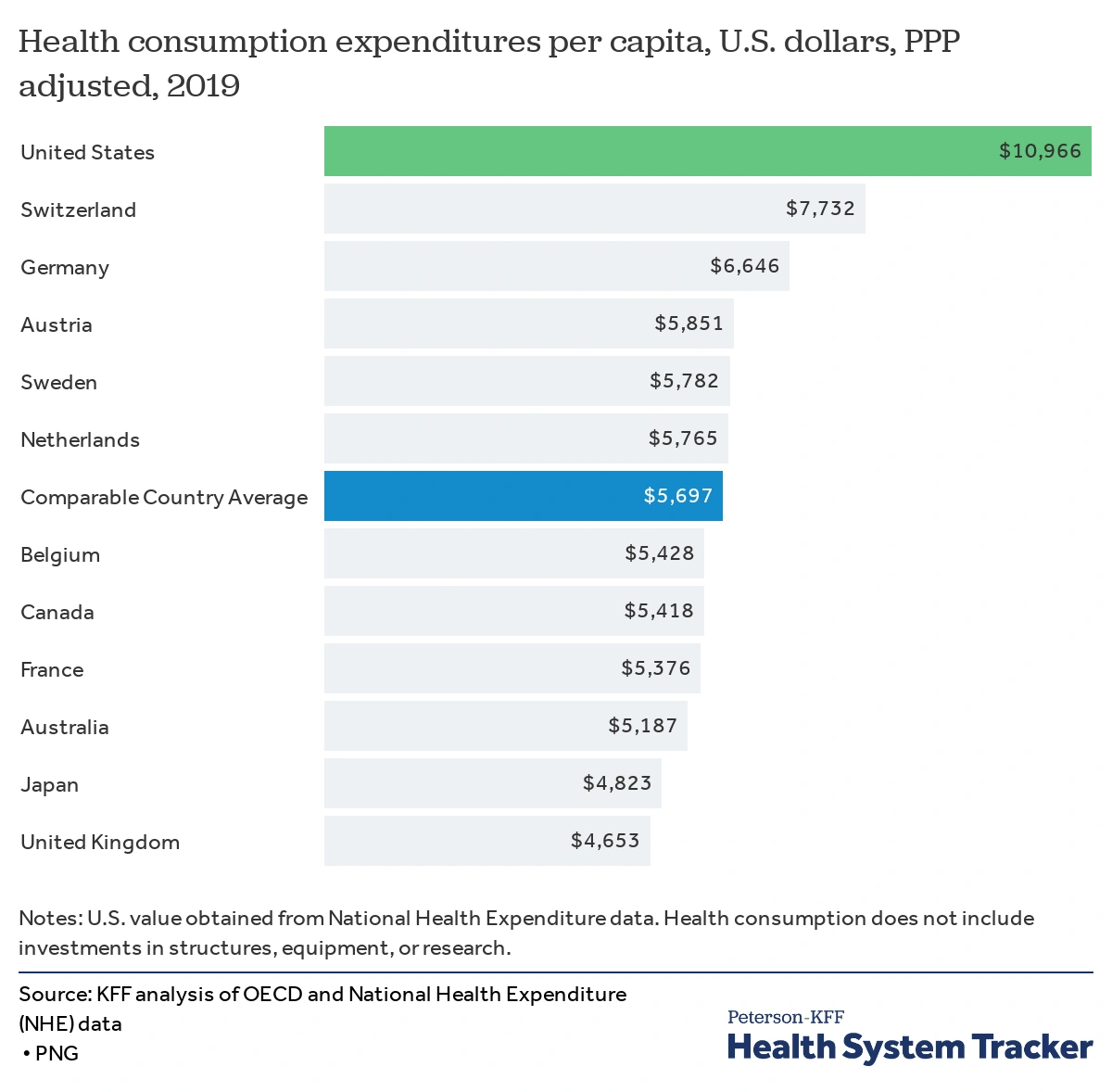 us healthcare spending vs other count...