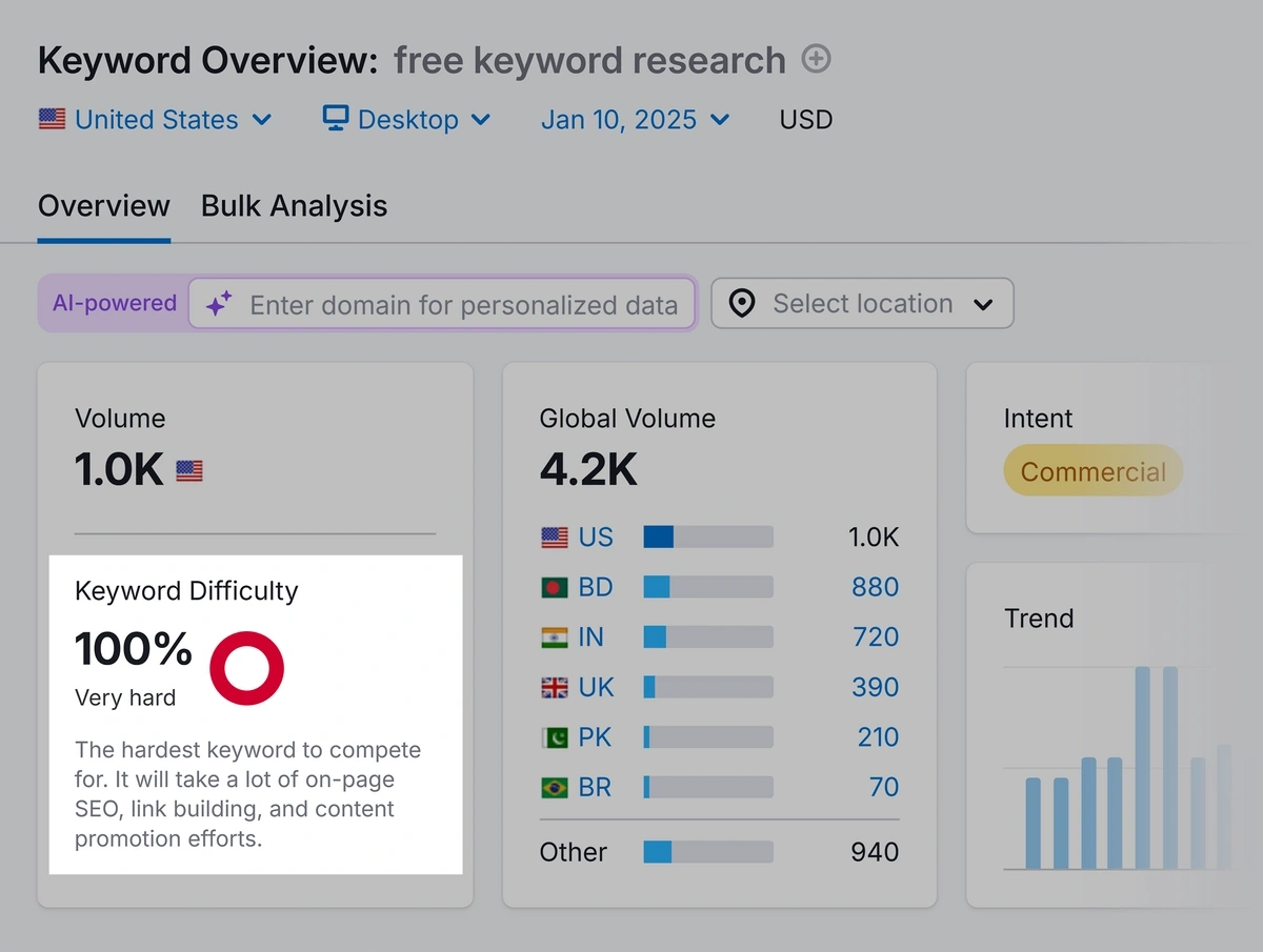 Keyword difficulty estimate for an example keyword.