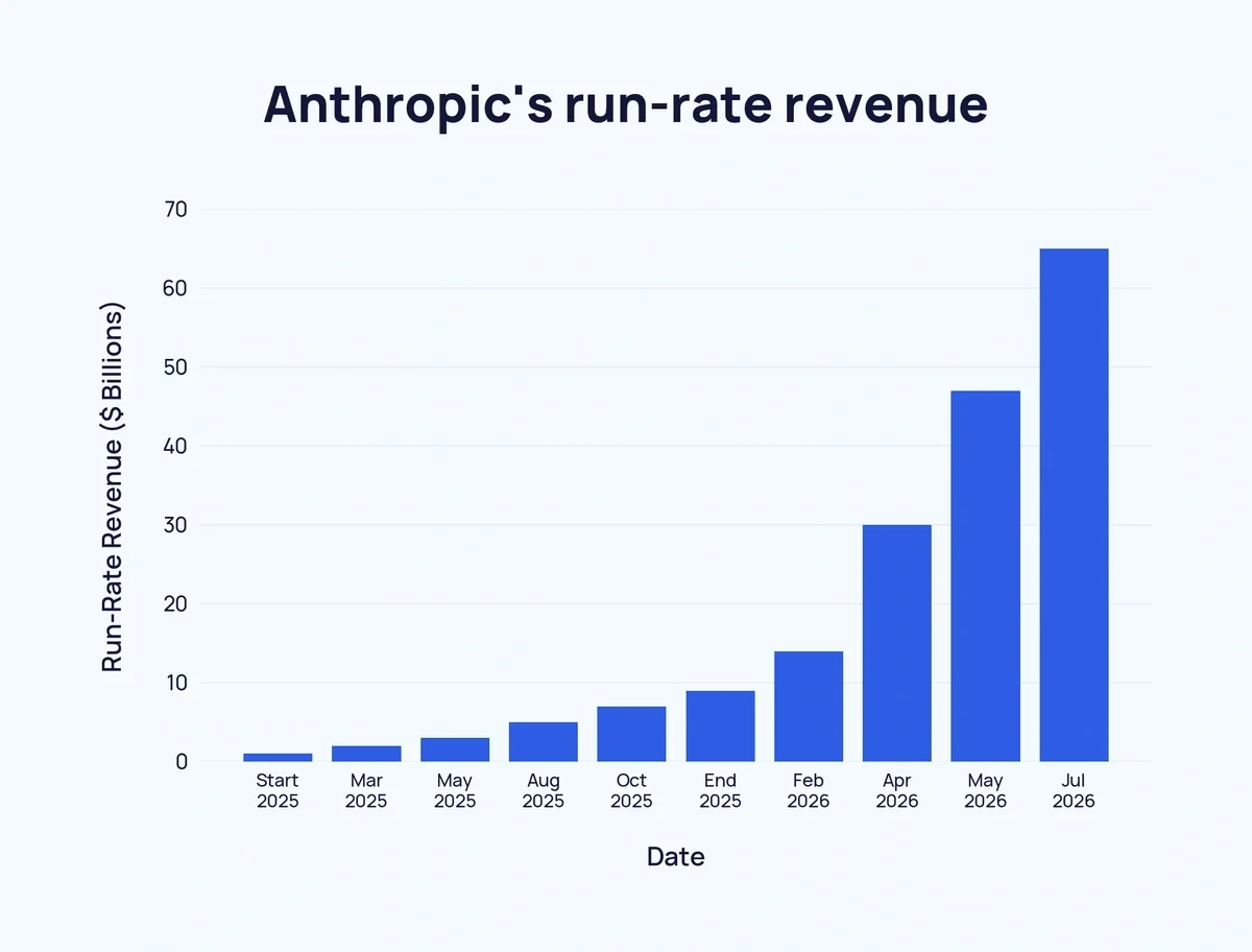 Bar chart of Anthropic's run-rate revenue, start of 2025 to July 2026