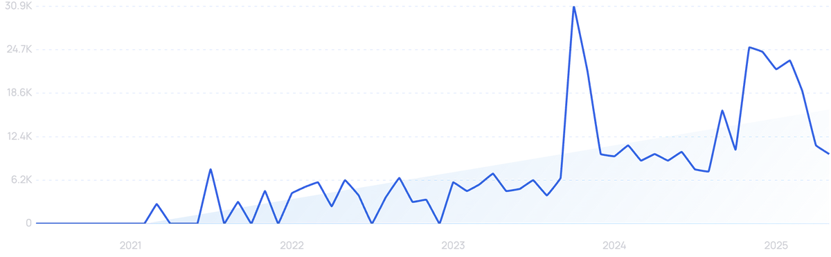 graph showing search interest in Atom Computing