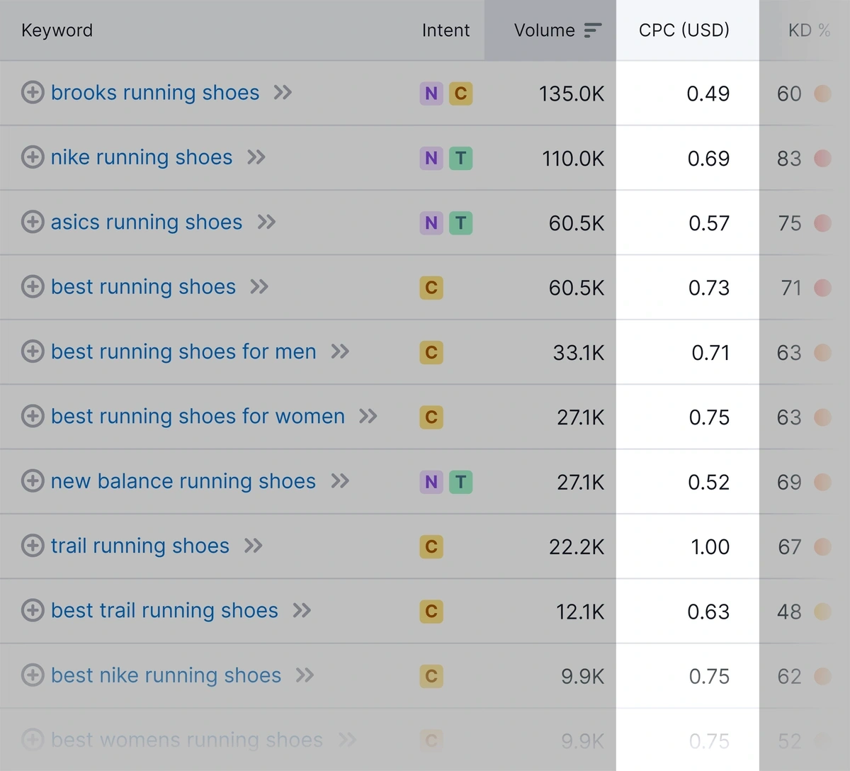 Example of CPC metrics