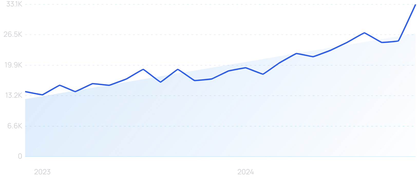 "Clinikally" growth chart