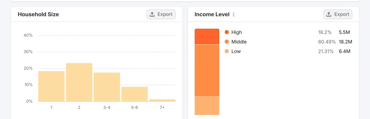 Semrush socioeconomic data for Grok