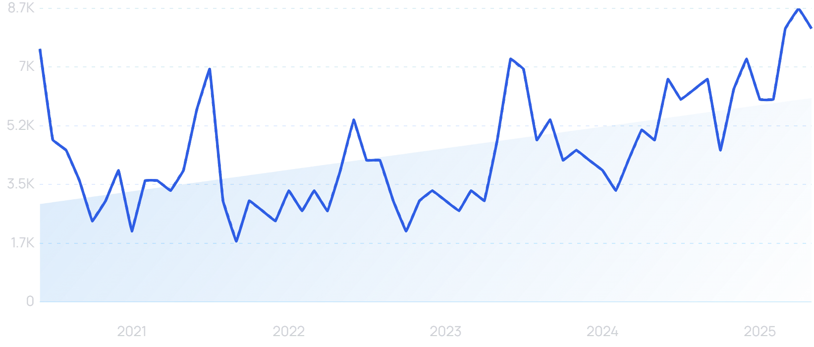 "SkinVision" growth chart