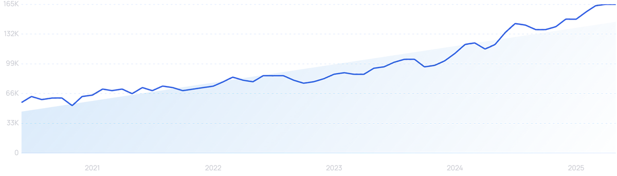 "DTC" growth chart