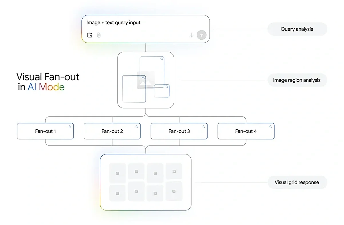 Illustration of visual fan-out in AI Mode