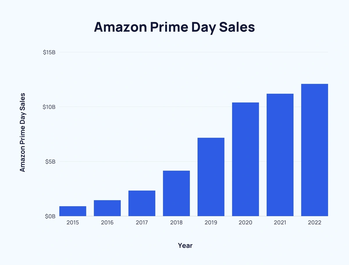 Chart:  Passes 100 Million Prime Members in the U.S.