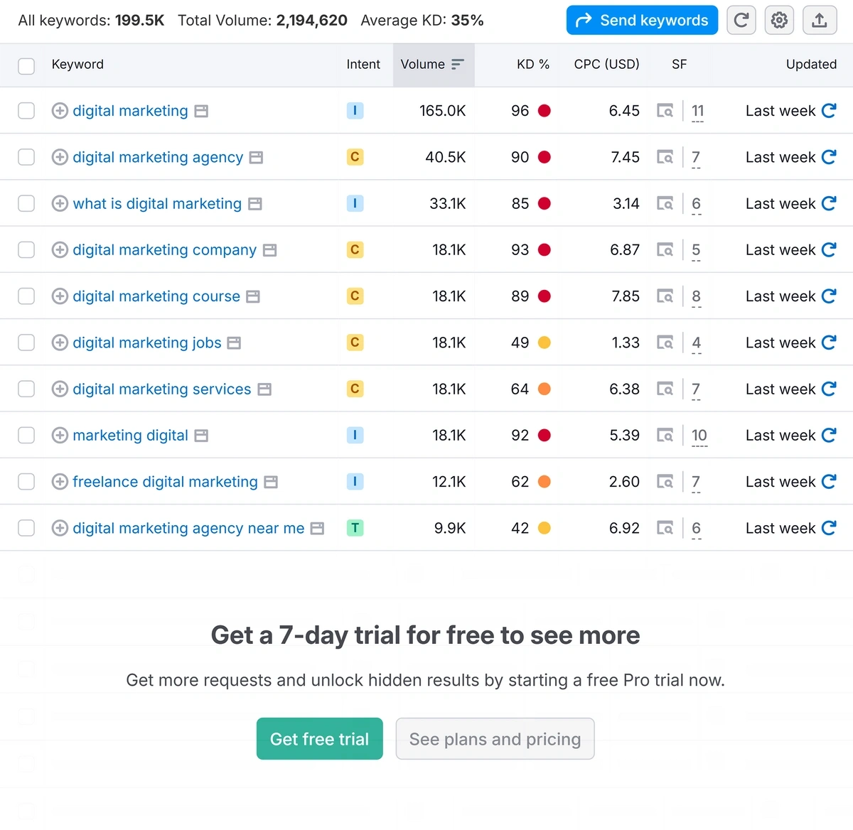 Semrush free keyword research tool