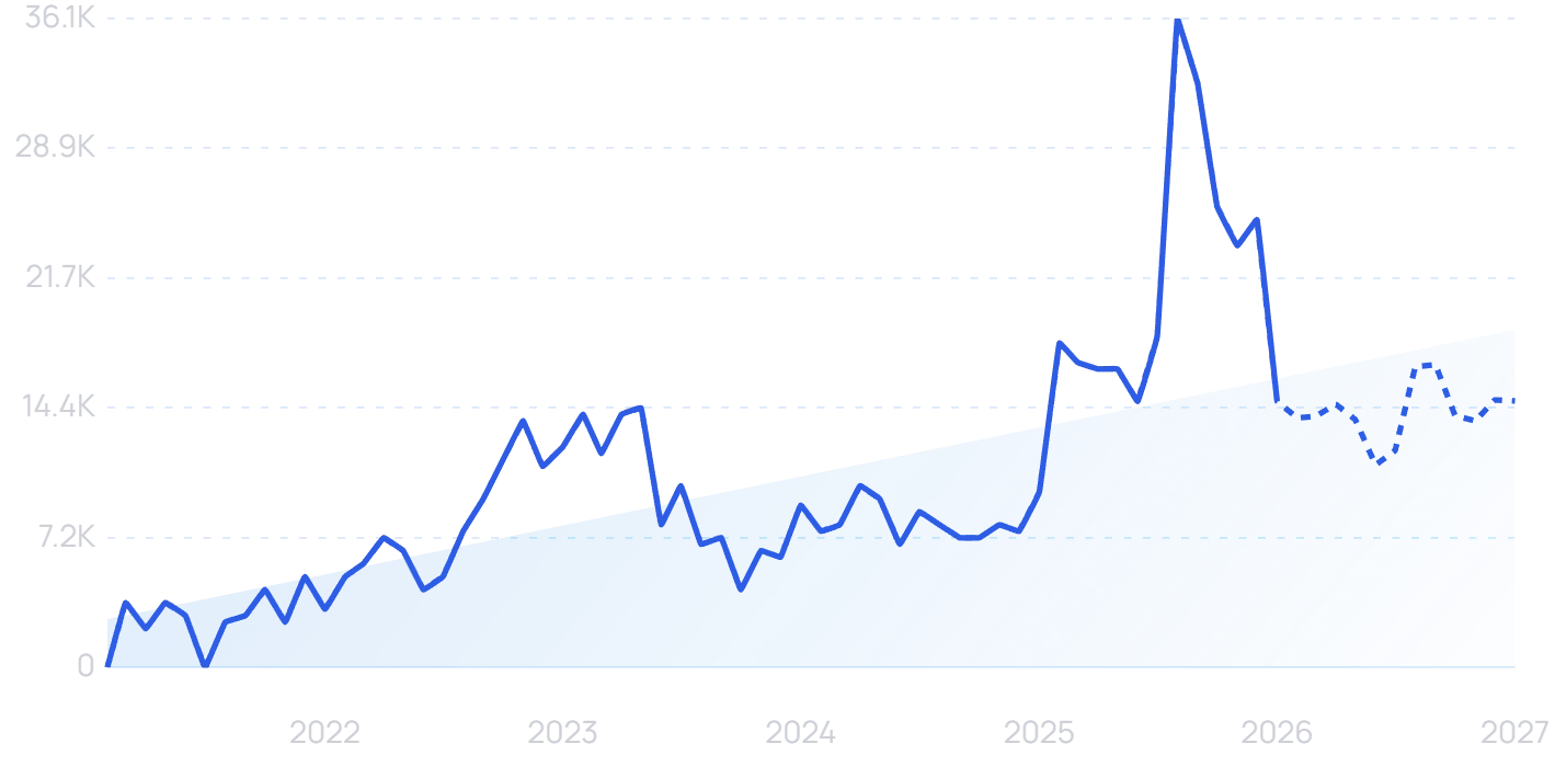 Car baby monitor search volume trend